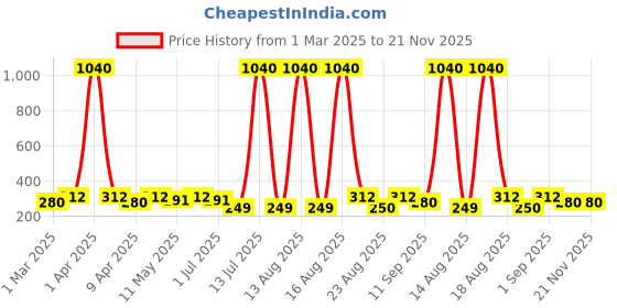 myntra.com Anouk Peacock Shaped Jhumkas Earrings anouk Price History Graph from 1 Mar 2025 to 21 Nov 2025