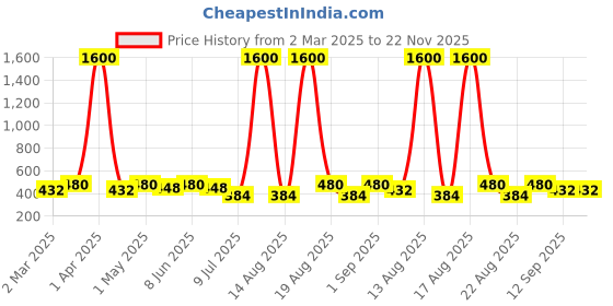 myntra.com Anouk Peacock Shaped Jhumkas Earrings anouk Price History Graph from 2 Mar 2025 to 22 Nov 2025