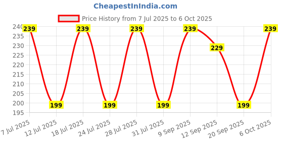 myntra.com Anouk Pearl Design Rakhi With Quirky Card, Roli & Chawal anouk Price History Graph from 7 Jul 2025 to 6 Oct 2025