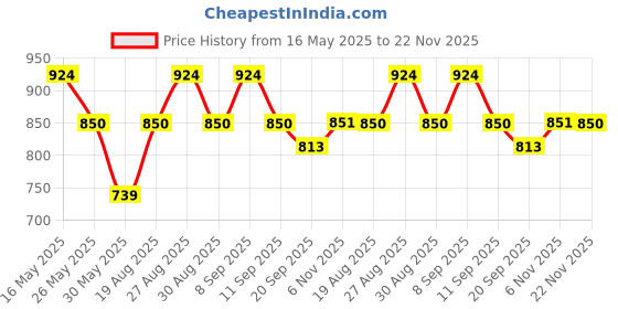 myntra.com Anouk Pearl Gold Plated Artificial Stone Studded Beaded Layered Necklace & Earring Set anouk Price History Graph from 16 May 2025 to 22 Nov 2025