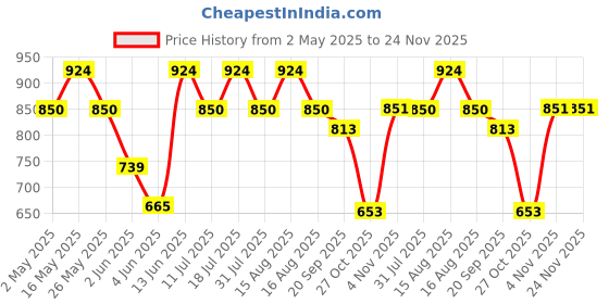 myntra.com Anouk Pearl Gold Plated Artificial Stone Studded Beaded Layered Necklace & Earring Set anouk Price History Graph from 2 May 2025 to 23 Nov 2025