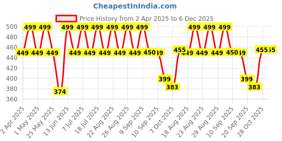 myntra.com Anouk Pearl Gold Plated Kundan Studded Beaded Layered Necklace & Earring Set anouk Price History Graph from 2 Apr 2025 to 6 Dec 2025
