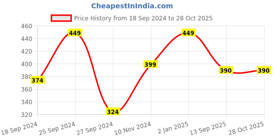 myntra.com Anouk Pearl-Studded Jewellery Set anouk Price History Graph from 18 Sep 2024 to 28 Oct 2025