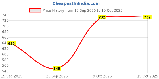 myntra.com Anouk Pearls Beaded Circular Dome Shaped Jhumkas And Maang Tikka Set anouk Price History Graph from 15 Sep 2025 to 14 Oct 2025