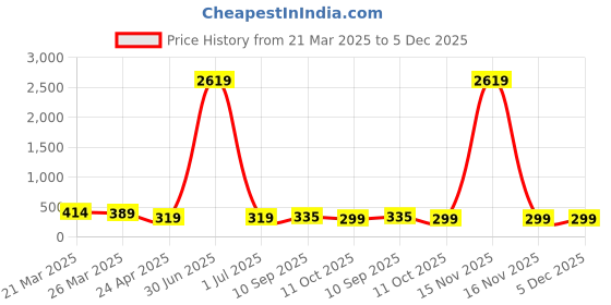 myntra.com Anouk Pearls Beaded Dome Shaped Meenakari Jhumkas anouk Price History Graph from 21 Mar 2025 to 5 Dec 2025
