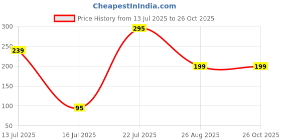 myntra.com Anouk Pearls Beaded Floral Design Thread Rakhis With Roli Chawal Chandan & Mishri anouk Price History Graph from 13 Jul 2025 to 26 Oct 2025