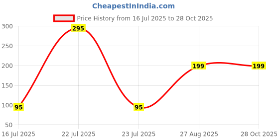 myntra.com Anouk Pearls Beaded Floral Designed Rakhi anouk Price History Graph from 16 Jul 2025 to 27 Oct 2025