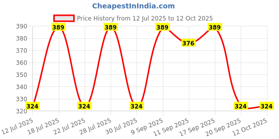 myntra.com Anouk Pearls Beaded Rakhi With Greeting Card & Thali anouk Price History Graph from 12 Jul 2025 to 11 Oct 2025