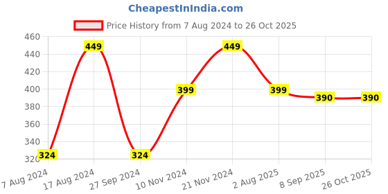 myntra.com Anouk Pearls-Studded Jewellery Set anouk Price History Graph from 7 Aug 2024 to 26 Oct 2025