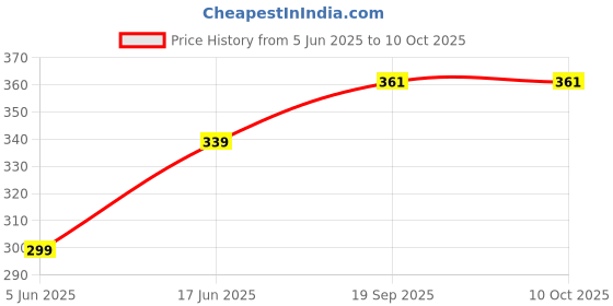 myntra.com Anouk Pendant With Chain anouk Price History Graph from 5 Jun 2025 to 10 Oct 2025