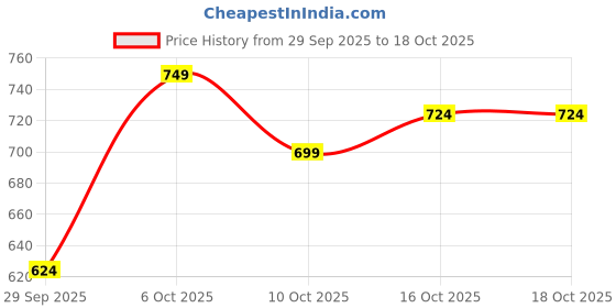 myntra.com Anouk Pin Tucks Yoke Design Embroidered Kurta anouk Price History Graph from 29 Sep 2025 to 16 Oct 2025