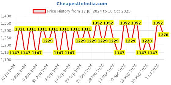 myntra.com Anouk Pink Abstract Printed Pure Chiffon Saree anouk Price History Graph from 17 Jul 2024 to 16 Oct 2025