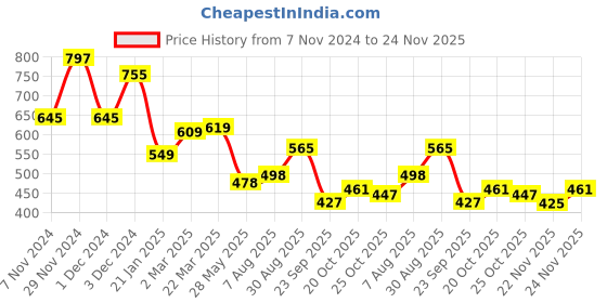 myntra.com anouk rustic Anouk Pink & Blue Ethnic Motifs Printed Saree anouk rustic Price History Graph from 7 Nov 2024 to 24 Nov 2025