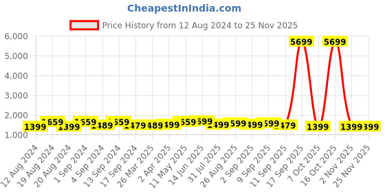 myntra.com Anouk Pink & Blue Ethnic Woven Design Zari Patola Saree anouk Price History Graph from 12 Aug 2024 to 24 Nov 2025