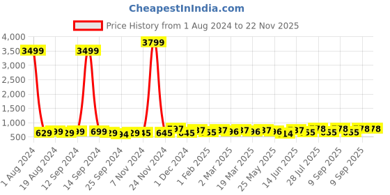 myntra.com anouk rustic Anouk Pink & Blue Ombre Pure Chiffon Saree anouk rustic Price History Graph from 1 Aug 2024 to 22 Nov 2025