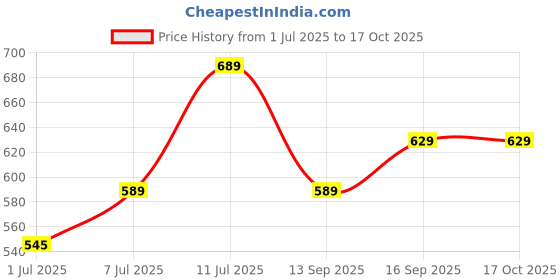 myntra.com Anouk Pink & Gold-Toned Embroidered Open Toe Flats anouk Price History Graph from 1 Jul 2025 to 17 Oct 2025