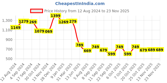 myntra.com Anouk Pink & Gold-Toned Ethnic Motifs Silk Blend Dharmavaram Saree anouk Price History Graph from 12 Aug 2024 to 22 Nov 2025
