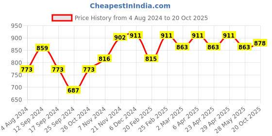 myntra.com Anouk Pink & Gold-Toned Ethnic Motifs Woven Design Zari Organza Saree anouk Price History Graph from 4 Aug 2024 to 20 Oct 2025