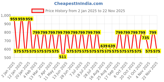 myntra.com Anouk Pink And Green Gold Plated Artificial Studded Kundan Chandbali Earrings anouk Price History Graph from 2 Jan 2025 to 22 Nov 2025