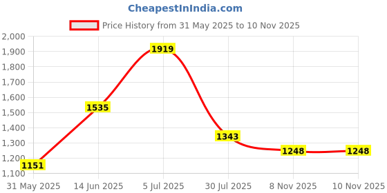 myntra.com Anouk Pink and Grey Floral Printed Mirror Work Pure Cotton Kurta with Trouser & Dupatta anouk Price History Graph from 31 May 2025 to 9 Nov 2025
