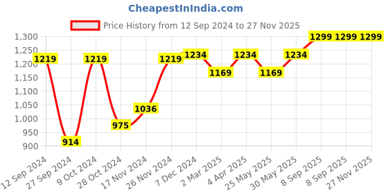 myntra.com anouk rustic Anouk Pink & Orange Ethnic Motifs Woven Design Zari Saree anouk rustic Price History Graph from 12 Sep 2024 to 27 Nov 2025