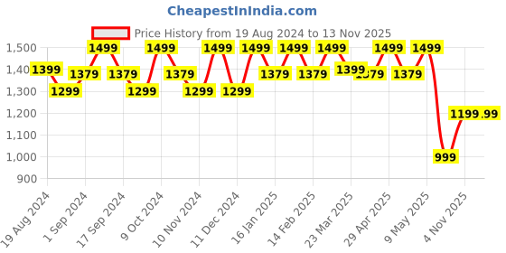myntra.com Anouk Pink & Orange Floral Printed Zari Kanjeevaram Saree anouk Price History Graph from 19 Aug 2024 to 12 Nov 2025