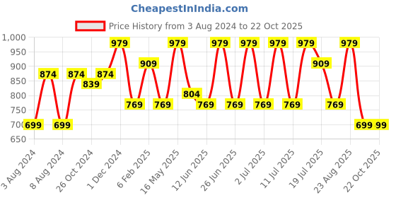 myntra.com Anouk Pink & Red Floral Print Organza Saree anouk Price History Graph from 3 Aug 2024 to 22 Oct 2025