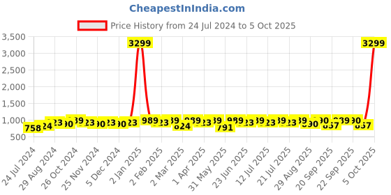 myntra.com Anouk Pink & Red Floral Printed Sequined Kurta with Trousers anouk Price History Graph from 24 Jul 2024 to 4 Oct 2025