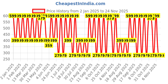 myntra.com Anouk Pink And Silver-Plated Artificial Beads Studded Hoop Shaped Earrings anouk Price History Graph from 2 Jan 2025 to 23 Nov 2025
