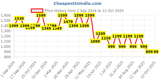 myntra.com Anouk Pink & White Ethnic Motifs Embroidered Saree anouk Price History Graph from 1 Sep 2024 to 12 Oct 2025