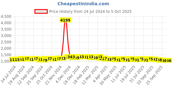 myntra.com Anouk Pink & White Ethnic Motifs Printed Sleeveless Crop Top With Trouser & Shrug anouk Price History Graph from 24 Jul 2024 to 4 Oct 2025
