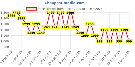 myntra.com Anouk Pink And White Floral Printed Mandarin Collar Pure Cotton Top With Trouser anouk Price History Graph from 2 Mar 2025 to 1 Dec 2025