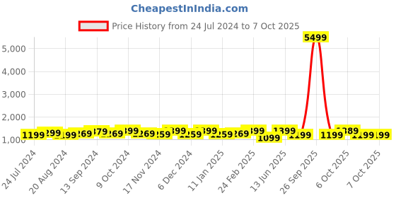 myntra.com Anouk Pink & White Leheriya Printed Pure Chiffon Saree anouk Price History Graph from 24 Jul 2024 to 7 Oct 2025