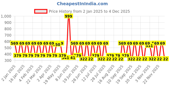 myntra.com Anouk Pink And Yellow Gold Plated Artificial studded Beaded Hoop Earrings anouk Price History Graph from 2 Jan 2025 to 4 Dec 2025