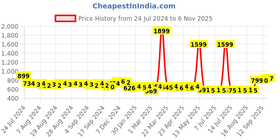 myntra.com Anouk Pink Band Colllar Straight Kurta anouk Price History Graph from 24 Jul 2024 to 6 Nov 2025