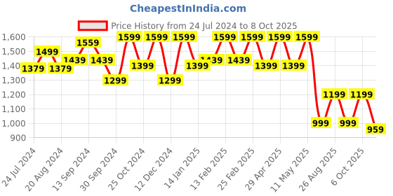 myntra.com Anouk Pink Bandhani Sequinned Pure Chiffon Bandhani Saree anouk Price History Graph from 24 Jul 2024 to 8 Oct 2025