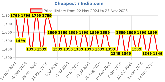 myntra.com Anouk Pink Embellished Beads and Stones Net Saree With Blouse Piece anouk Price History Graph from 22 Nov 2024 to 25 Nov 2025