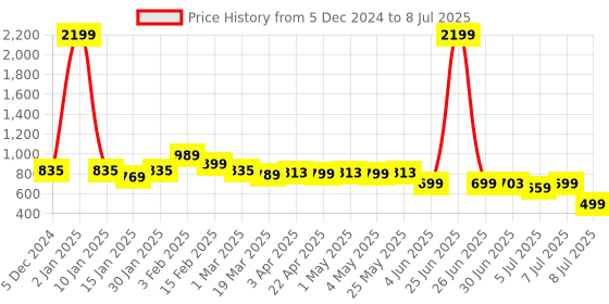 myntra.com Anouk Pink Embellished Open Toe Block Heels anouk Price History Graph from 5 Dec 2024 to 8 Jul 2025