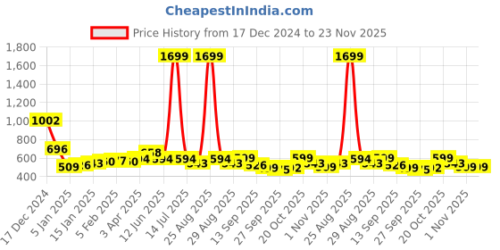 myntra.com Anouk Pink Embroidered Ethnic Mojaris anouk Price History Graph from 17 Dec 2024 to 23 Nov 2025