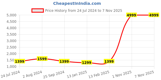 myntra.com Anouk Pink Embroidered V-Neck Straight Kurta With Pyjamas & Dupatta anouk Price History Graph from 24 Jul 2024 to 5 Nov 2025