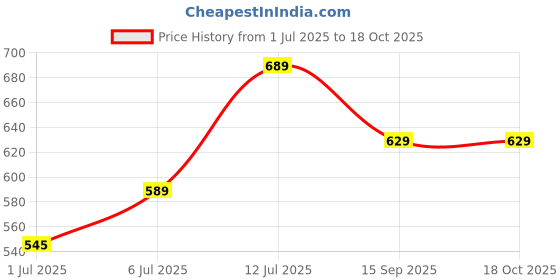 myntra.com Anouk Pink Ethnic Embellished One Toe Flats anouk Price History Graph from 1 Jul 2025 to 18 Oct 2025