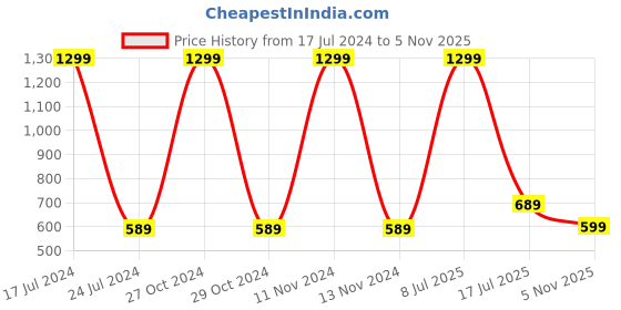 myntra.com Anouk Pink Ethnic Embellished Open Toe Flats anouk Price History Graph from 17 Jul 2024 to 5 Nov 2025