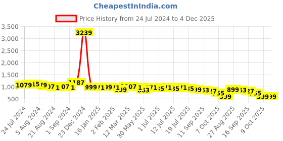 myntra.com Anouk Pink Ethnic Motifs Embroidered Mandarin Collar Chikankari Kurta anouk Price History Graph from 24 Jul 2024 to 4 Dec 2025