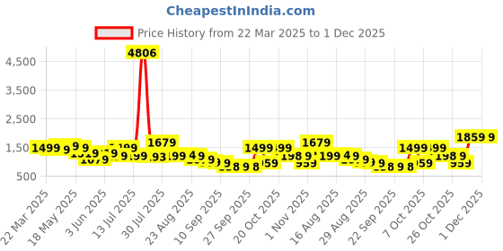 myntra.com Anouk Pink Ethnic Motifs Embroidered Round-Neck Straight Kurta With Trouser & Dupatta anouk Price History Graph from 22 Mar 2025 to 30 Nov 2025