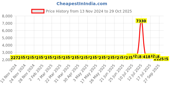 myntra.com Anouk Pink Ethnic Motifs Embroidered Straight Kurta With Churidar & Nehru Jacket anouk Price History Graph from 13 Nov 2024 to 29 Oct 2025