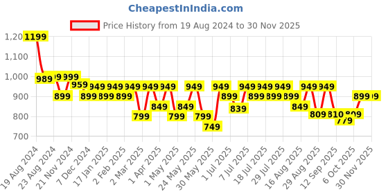 myntra.com Anouk Pink Ethnic Motifs Printed Halter Neck Kurta & Trousers anouk Price History Graph from 19 Aug 2024 to 29 Nov 2025