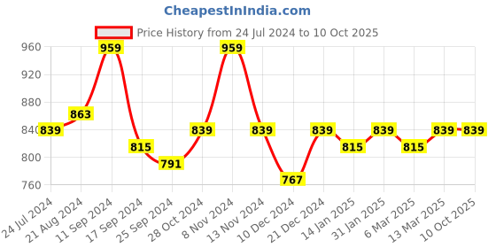 myntra.com Anouk Pink Ethnic Motifs Printed Off-Shoulder A-Line Midi Dress anouk Price History Graph from 24 Jul 2024 to 10 Oct 2025