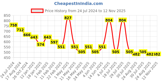 myntra.com Anouk Pink Ethnic Motifs Printed Round Neck Thread Work Batik Cotton A-Line Kurta anouk Price History Graph from 24 Jul 2024 to 12 Nov 2025