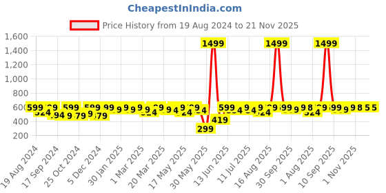 myntra.com Anouk Pink Ethnic Motifs Printed Straight Kurti anouk Price History Graph from 19 Aug 2024 to 21 Nov 2025