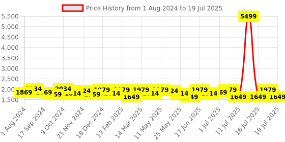 myntra.com Anouk Pink Ethnic Motifs Printed Straight Sequinned Organza Kurta with Trousers & Dupatta anouk Price History Graph from 1 Aug 2024 to 18 Jul 2025
